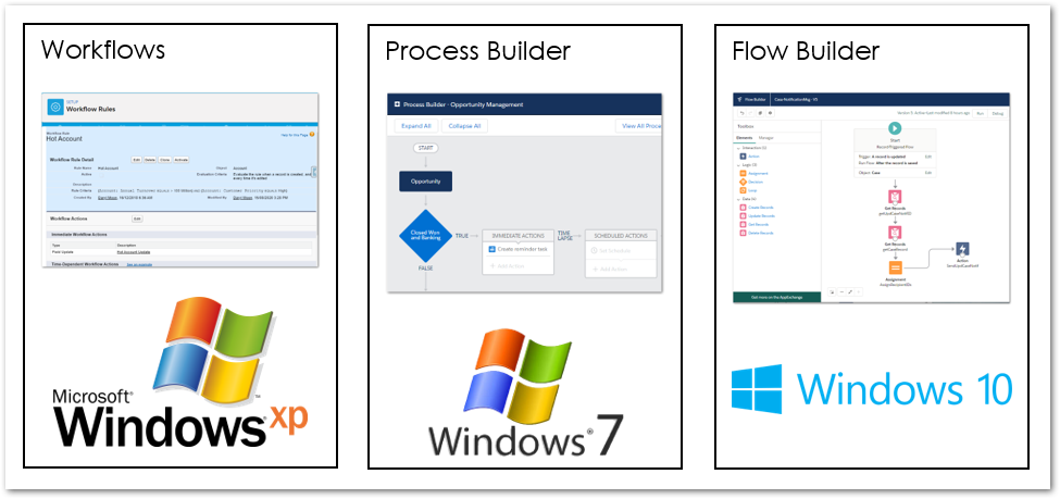 Compare Salesforce Automation Tools