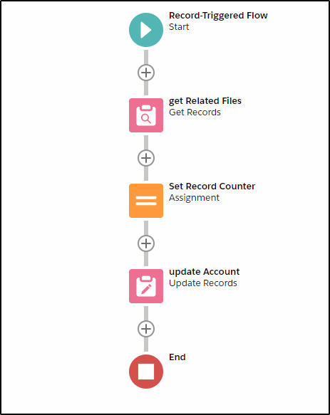 Count files on a Salesforce record - flow overview