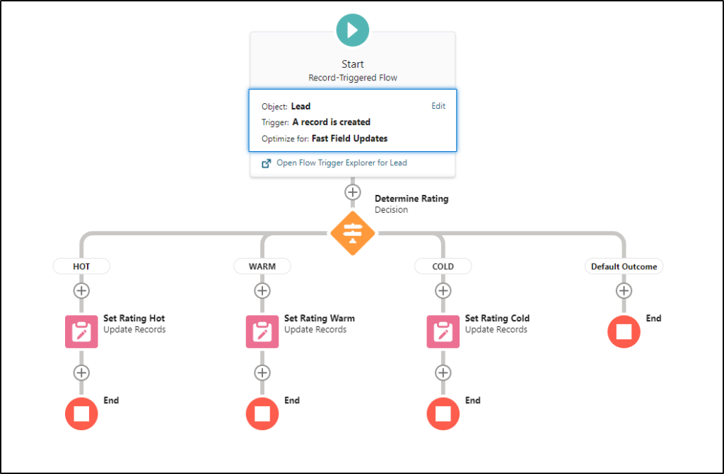 Lead Assignment with Flow - start criteria