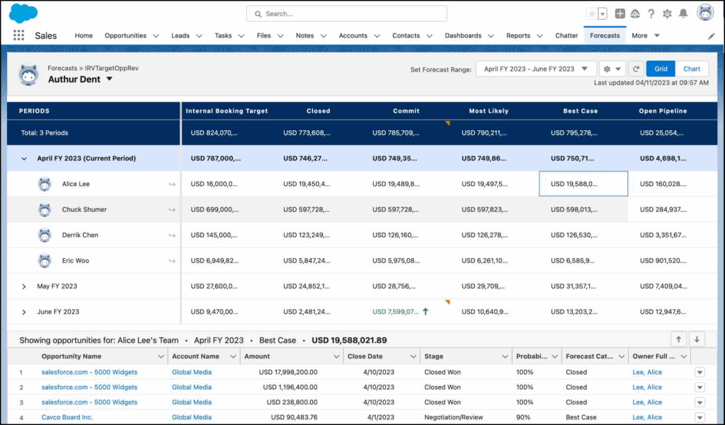 Salesforce Summer 23 Features forecasting