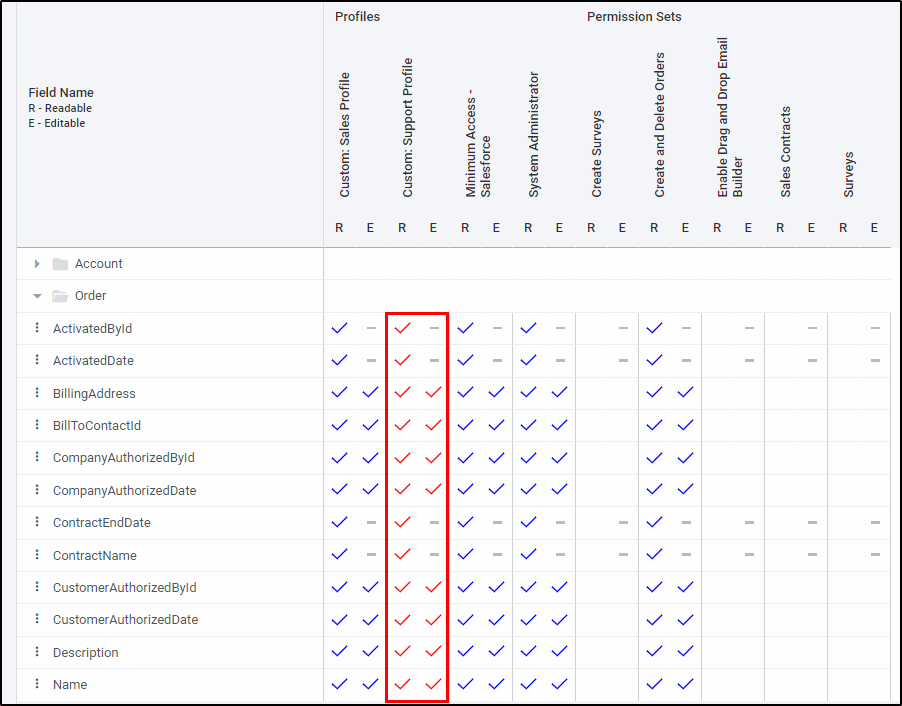 Orgkit Review - add remove access